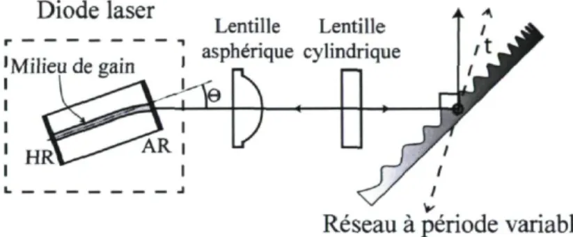 FIGURE 2.1 - Cavité étendue comportant une lentille cylindrique dont l'effet fo- fo-calisant est selon l'axe perpendiculaire au schéma et une lentille asphérique