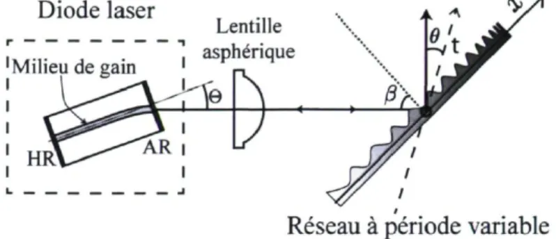 FIGURE  2.2 - Cavité étendue simplifiée grâce à l'effet focalisant sagittal induit par  le réseau à période variable