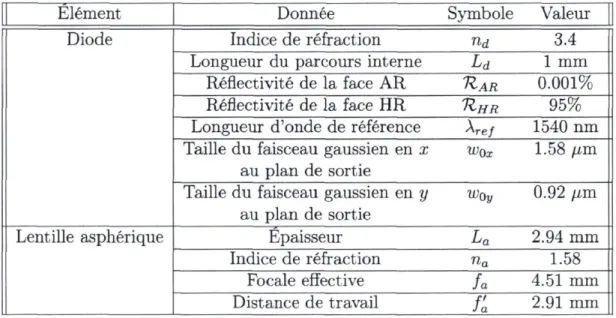 TABLE  2.1 - Valeurs utilisées dans les calculs 