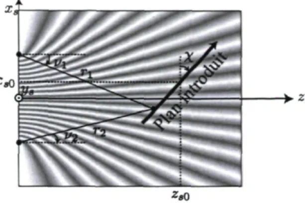 FIGURE 4.3 ­ Une surface peut être introduite dans le schéma d'interférence pour  créer un réseau à période variable et à lignes courbes