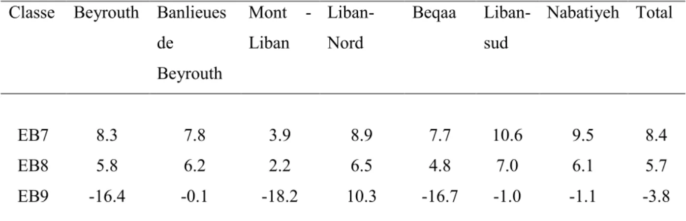 Tableau  1:  Taux  d’abandons  scolaire  (en  pourcentage)  dans  le  secteur  public  selon  les  régions, en 2001-2002