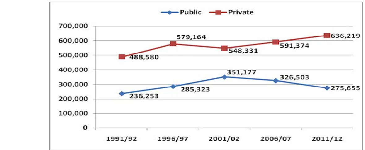 Figure 2 : Effectifs d'élèves dans l'enseignement public et privé (Tiré de Adnan El Amine, «  Déclin de l’enseignement public au Liban », 2013)