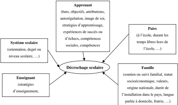 Figure 4: Modèle théorique des variables intervenant dans le décrochage scolaire scolaire  (Wanlin, Meyers, Stoffel &amp; Houssemand, 2012).