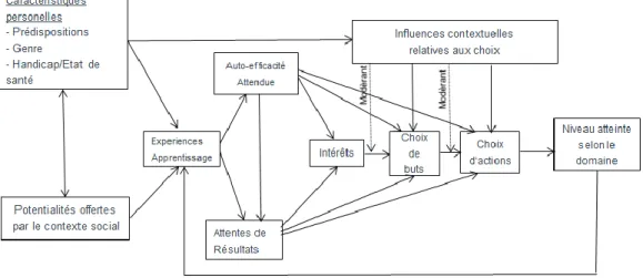 Figure 6: Modèle des facteurs personnels, contextuels et liés à l’expérience, qui affectent les  choix de buts, les choix d’action et les résultats atteints
