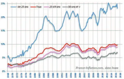 Figure 1 : Évolution du chômage en France : 1970 – 2018. 