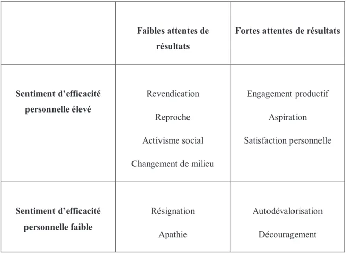 Tableau 1  : Interaction entre les croyances d’efficacité et la réceptivité de l’environnement