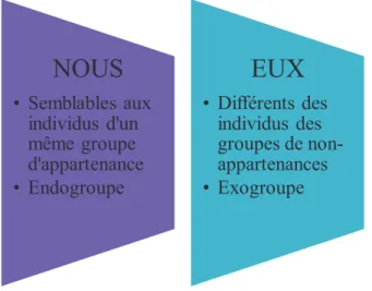 Figure 6 : Identité sociale objective. 