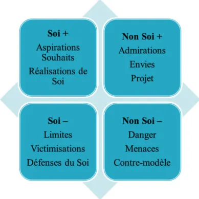 Figure 11 : Espace Élémentaire de l’Identité Sociale (EEIS) 