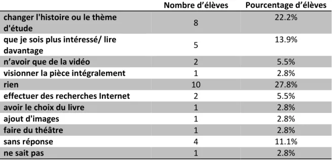 TABLEAU 5:SUGGESTIONS D'ELEMENTS MOTIVANTS PAR LES ELEVES EUX-MEMES. 