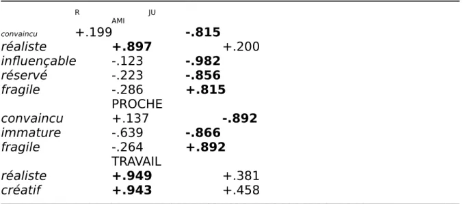 Tableau VII ────────────────────────────────────────────────────────────── R JU AMI convaincu +.199 -.815 réaliste +.897 +.200 influençable -.123 -.982 réservé -.223 -.856 fragile -.286 +.815 PROCHE convaincu +.137 -.892 immature -.639 -.866 fragile -.264 