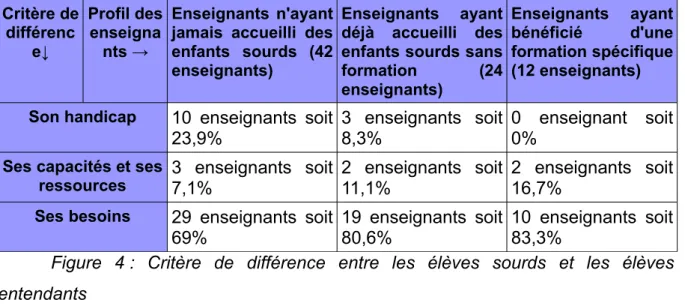 Figure   4 :   Critère   de   différence   entre   les   élèves   sourds   et   les   élèves entendants