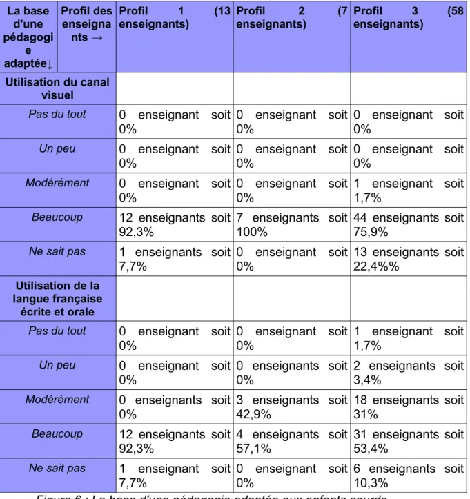 Figure 6 : La base d'une pédagogie adaptée aux enfants sourds