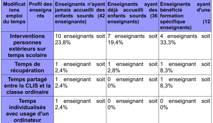 Figure 12 : Modifications dans l'emploi du temps