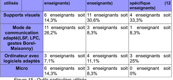 Figure 15 : Outils particuliers utilisés Difficulté s rencontré es↓ Profil desenseignants→ Profil 1 (13enseignants) Profil 2 (7enseignants) Profil 3 (58enseignants) Communication élève sourd  -enseignant 11  enseignants  soit26,2% 3   enseignants   soit13,