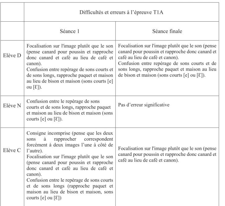 Tableau 5 : Analyse des difficultés et erreurs pour l’épreuve T1A 