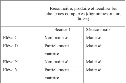 Tableau 6 : Synthèse des observations portant sur les phonèmes complexes 