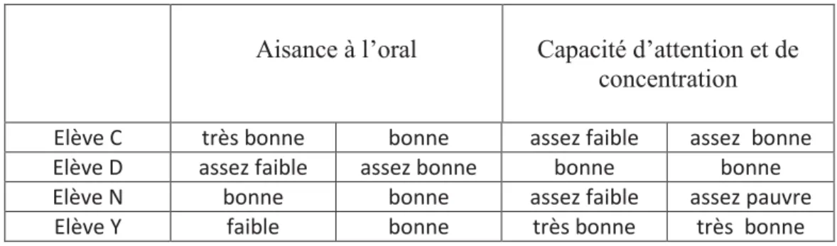 Tableau 14 : Synthèse des indicateurs portant pas sur des compétences autres que la lecture 