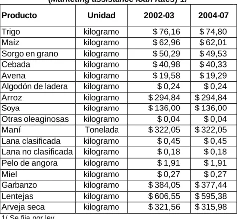 Tabla 3  Monto de préstamo por unidad de producto  (Marketing assistance loan rates) 1/ 