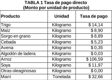 TABLA 1 Tasa de pago directo   (Monto por unidad de producto) 