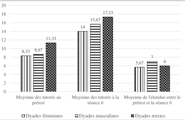 Graphique 4 : Comparaison de l’évolution des types de bonhommes réalisés par les  tutorés entre le prétest et la séance 6 en fonction des sexes des dyades