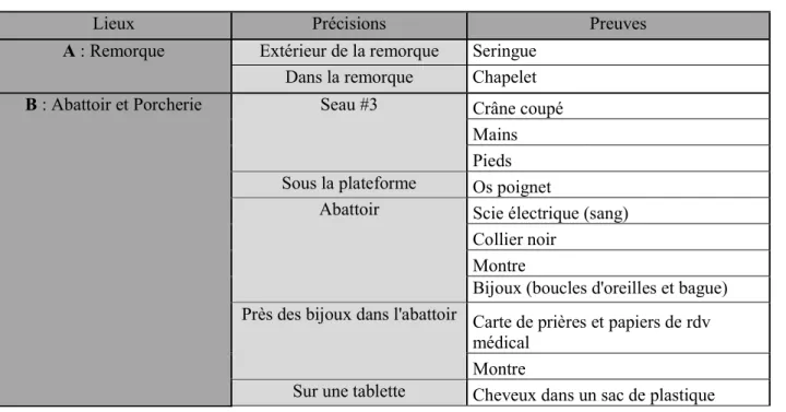 Tableau 1 : Liste des preuves ADN collectées en fonction du lieu de la fouille 