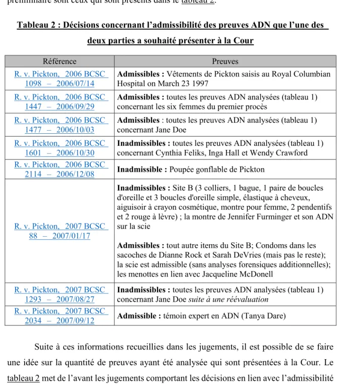 Tableau 2 : Décisions concernant l’admissibilité des preuves ADN que l’une des  deux parties a souhaité présenter à la Cour 