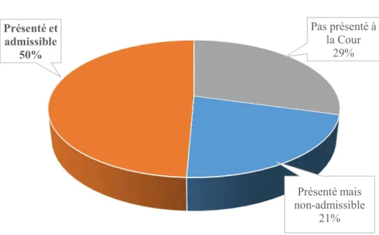 Graphique 4 : Répartition des preuves à l’étape du procès 