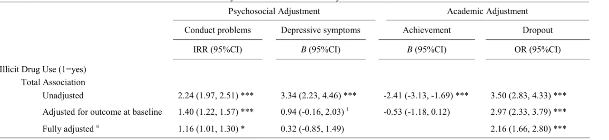 Table 2. Association between Substance Use in Grade 7 and Psychosocial and Academic Adjustment in Grades 10-11 