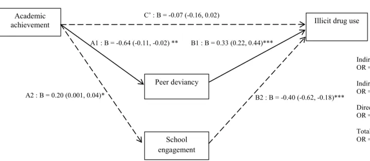 Figure 3. Reverse indirect pathway linking academic achievement in grade 7 to illicit drug use in grades 10-11 