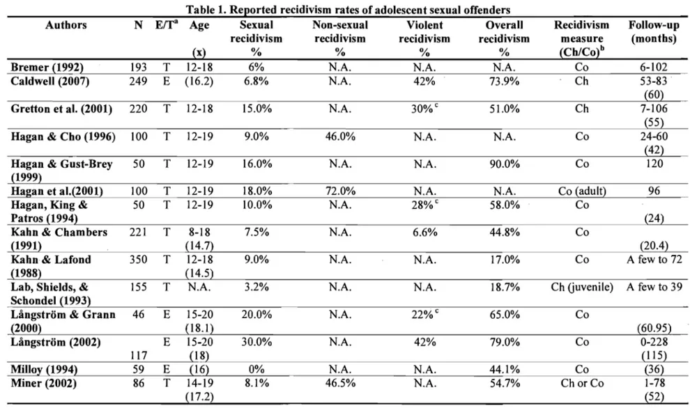 Table 1. Re(!orted  recidivism  rates of adolescent sexual offenders 