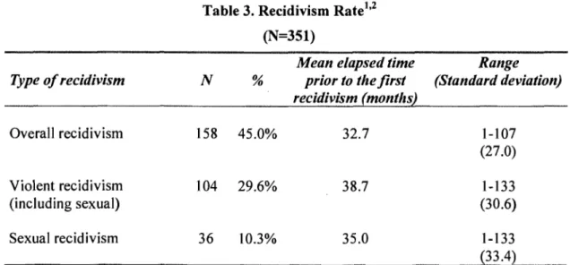 Table 3. Recidivism Rate 1 ,2  (N=351) 