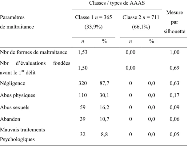 Tableau  1.  Analyse  de  classification  des  types  de  AAAS  selon  les  paramètres  de  maltraitances 