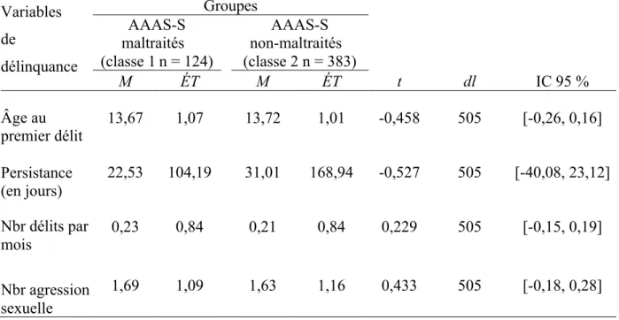 Tableau 4. Comparaisons des types d’AAAS sur les variables de délinquance pour les AAAS-S  Variables   de  délinquance  Groupes  t   dl  IC 95 % AAAS-S  maltraités   (classe 1  n = 124) AAAS-S non-maltraités   (classe 2 n = 383) M ÉT M ÉT  Âge au  premier 