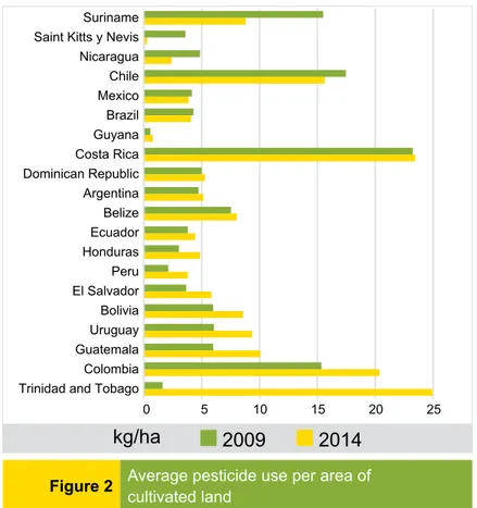 Figure 1 Pesticide use in agriculture