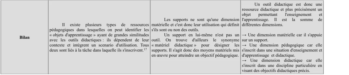 Tableau n°1 : Croisement de définitions et bilan sur les termes de « ressource », « support » et « outils »
