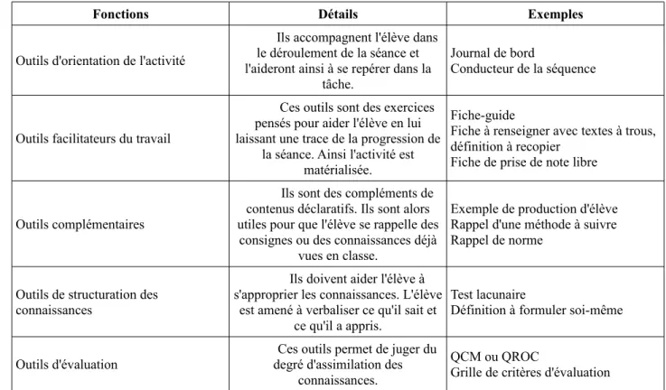 Tableau n°2 : Récapitulatif des cinq fonctions d'un outil didactique (d'après Duplessis, 2016).