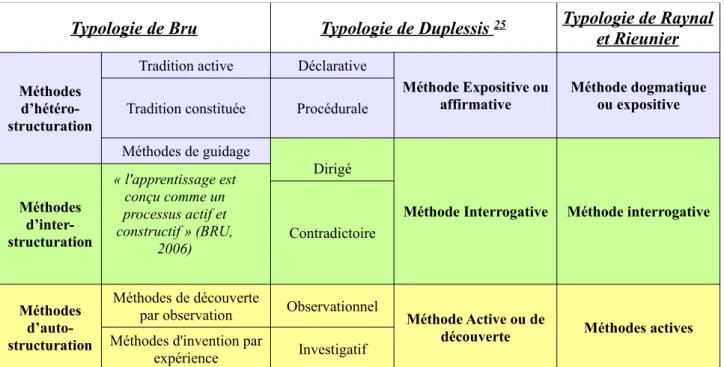 Tableau n°3 : Récapitulatif des typologies et de leur correspondances entre elles (d'après Bru, 2006 / Duplessis, 2014 / Raynal &amp; Rieunier, 1997).