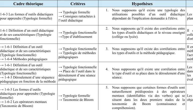 Tableau n°7 : Les hypothèses de la recherche et leurs critères d'évaluation.