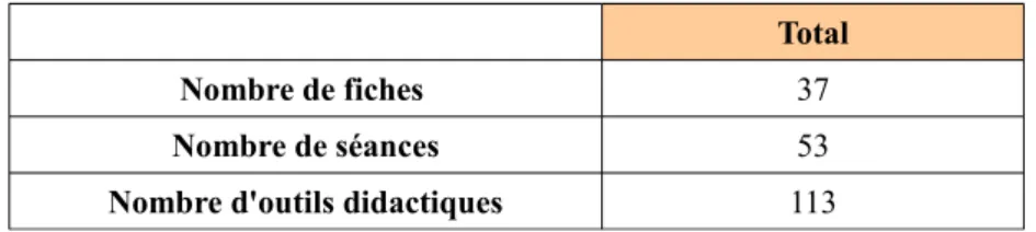 Tableau n°9 : présentation générale du corpus.