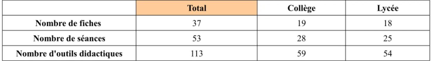 Tableau n°11 : Récapitulatif du corpus final(nbre).
