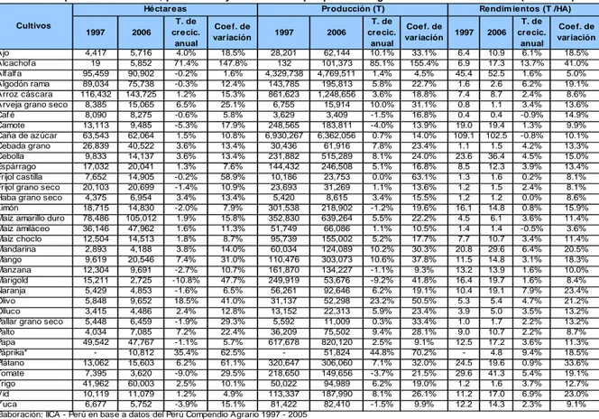 Tabla N° 5 Superficie cosechada, producción y rendimientos por producto agrícola en la Costa Peruana (1997-2006)