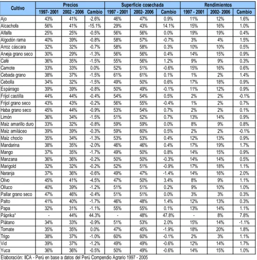 Tabla N° 9 Participación en el Valor Bruto de la Producción de sus principales componentes (%)