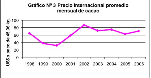 Gráfico Nº 3 Precio internacional promedio  mensual de cacao 