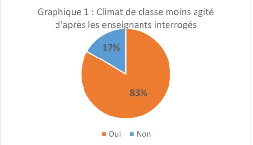 Graphique 1 : Climat de classe moins agité  d'après les enseignants interrogés