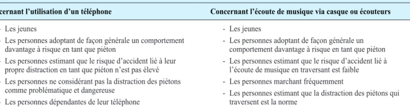 Tableau de synthèse des facteurs influençant la distraction  des piétons traversant la route)