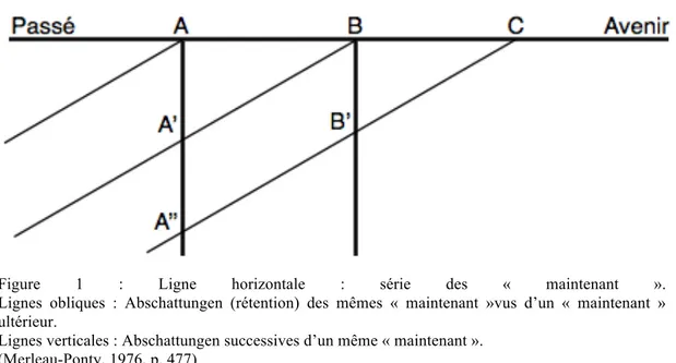 Figure  1  :  Ligne  horizontale  :  série  des  «  maintenant  ». 