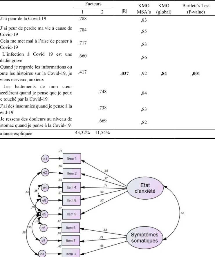 Tableau n°2 : Matrice de structure après rotation, indicateurs de faisabilité de l’analyse  factorielle exploratoire et variance expliquée par les facteurs 