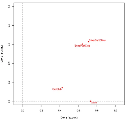 Figure 4. Variables actives et supplémentaires. 