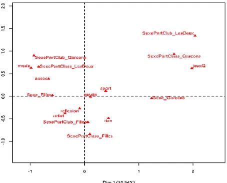 Figure 5. Modalités actives. 