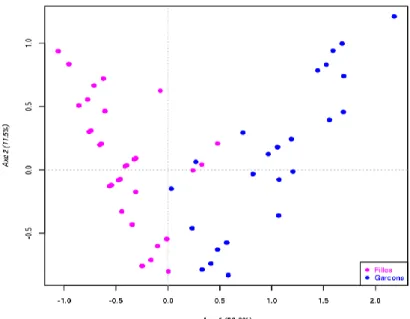 Figure 5-bis. Nuage des individus selon le sexe. 